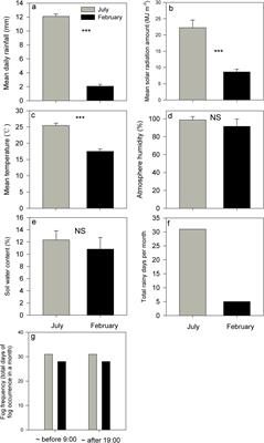 The contributions of rainfall and fog to leaf water of tree and epiphyte communities in a tropical cloud forest